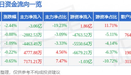股票行情快报：TCL科技（000100）7月31日主力资金净卖出3.06亿元