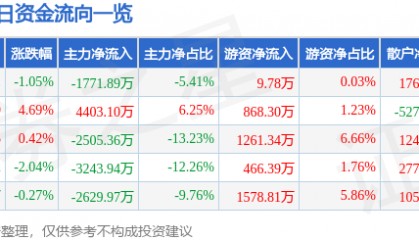 股票行情快报：华东重机（002685）7月28日主力资金净卖出1771.89万元