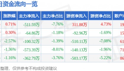 股票行情快报：*ST国华（000004）6月9日主力资金净卖出511.59万元