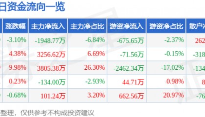 股票行情快报：广日股份（600894）4月2日主力资金净卖出1948.77万元
