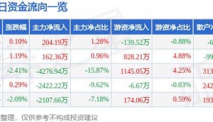 股票行情快报：芭田股份（002170）8月4日主力资金净买入204.19万元