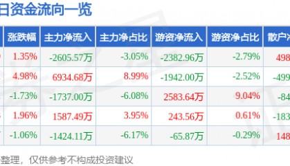 股票行情快报：彩讯股份（300634）7月16日主力资金净卖出2605.57万元