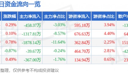 股票行情快报：芭田股份（002170）8月12日主力资金净卖出458.37万元