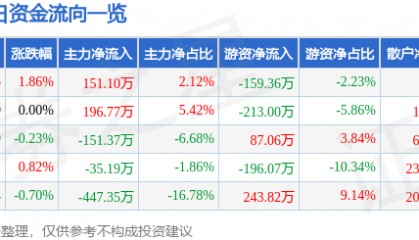 股票行情快报：深物业A（000011）6月11日主力资金净买入151.10万元