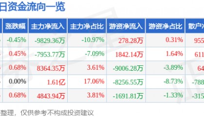 股票行情快报：TCL科技（000100）8月7日主力资金净卖出9829.36万元