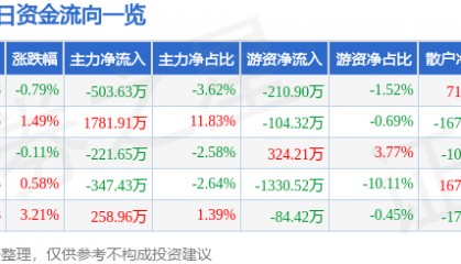 股票行情快报：三鑫医疗（300453）7月31日主力资金净卖出503.63万元