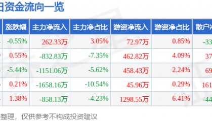 股票行情快报：深物业A（000011）8月29日主力资金净买入262.33万元