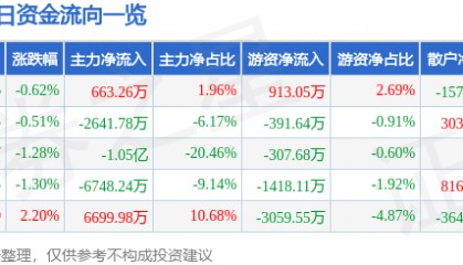 股票行情快报：彩讯股份（300634）7月23日主力资金净买入663.26万元