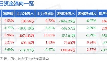 股票行情快报：深振业Ａ（000006）9月2日主力资金净买入198.56万元