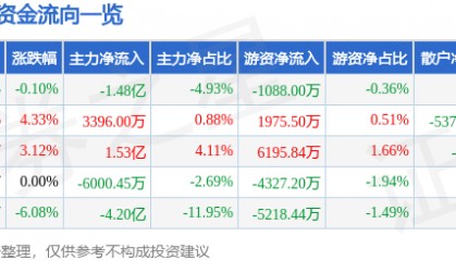 股票行情快报：拉卡拉（300773）7月8日主力资金净卖出1.48亿元