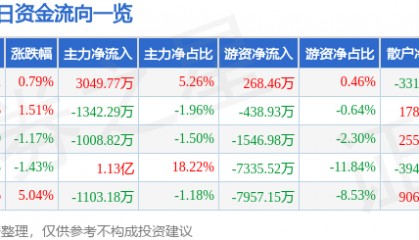 股票行情快报：恒立液压（601100）7月14日主力资金净买入3049.77万元