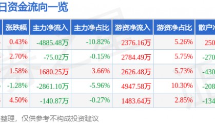 股票行情快报：兴发集团（600141）8月21日主力资金净卖出4885.48万元