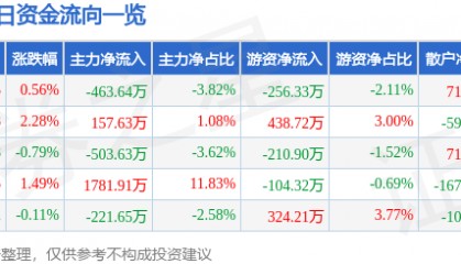 股票行情快报：三鑫医疗（300453）8月4日主力资金净卖出463.64万元