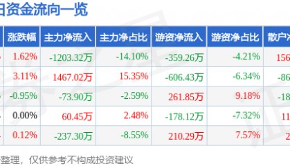 股票行情快报：深物业A（000011）7月8日主力资金净卖出1203.32万元