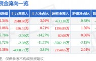 股票行情快报：省广集团（002400）3月5日主力资金净买入2848.60万元