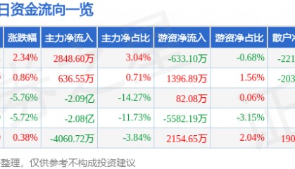 股票行情快报：省广集团（002400）3月5日主力资金净买入2848.60万元