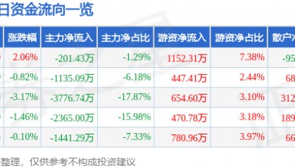 股票行情快报：三鑫医疗（300453）8月29日主力资金净卖出201.43万元