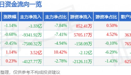 股票行情快报：TCL科技（000100）9月23日主力资金净卖出1.33亿元