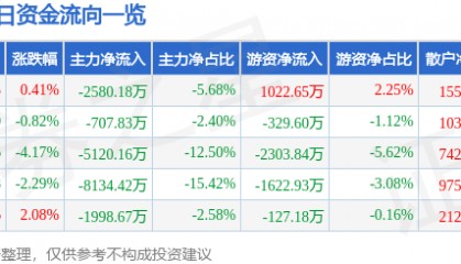 股票行情快报：深振业Ａ（000006）8月25日主力资金净卖出2580.18万元