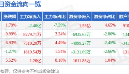 股票行情快报：银轮股份（002126）8月19日主力资金净卖出2.46亿元