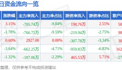 股票行情快报：侨银股份（002973）10月15日主力资金净卖出705.74万元
