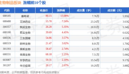 生物制品板块7月28日涨0.37%，康希诺领涨，主力资金净流出5.76亿元