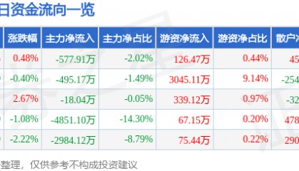 股票行情快报：兴发集团（600141）9月26日主力资金净卖出577.91万元