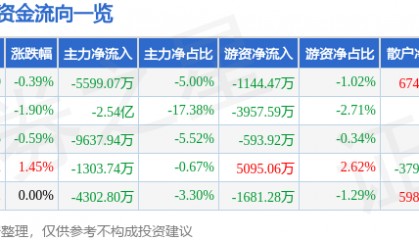 股票行情快报：拉卡拉（300773）7月22日主力资金净卖出5599.07万元