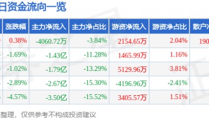 股票行情快报：省广集团（002400）2月27日主力资金净卖出4060.72万元