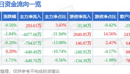 股票行情快报：坤彩科技（603826）9月16日主力资金净买入293.61万元