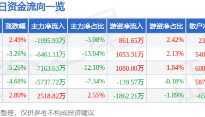 股票行情快报：华东重机（002685）9月5日主力资金净卖出1095.93万元