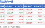 股票行情快报：省广集团（002400）3月10日主力资金净买入728.87万元
