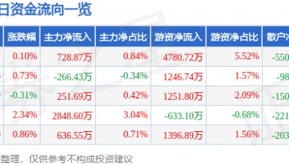 股票行情快报：省广集团（002400）3月10日主力资金净买入728.87万元
