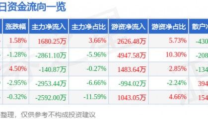 股票行情快报：兴发集团（600141）8月19日主力资金净买入1680.25万元