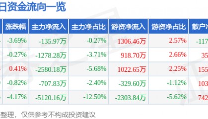 股票行情快报：深振业Ａ（000006）8月27日主力资金净卖出135.97万元