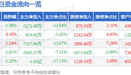 股票行情快报：兴发集团（600141）9月2日主力资金净卖出5272.48万元