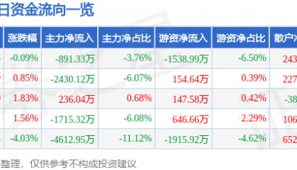 股票行情快报：华东数控（002248）8月20日主力资金净卖出891.33万元
