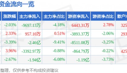 股票行情快报：拉卡拉（300773）6月10日主力资金净卖出9697.13万元