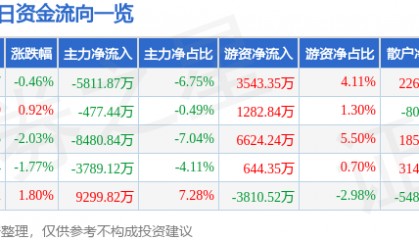 股票行情快报：TCL科技（000100）7月9日主力资金净卖出5811.87万元
