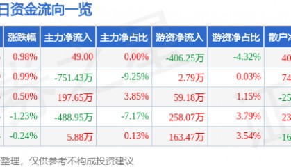 股票行情快报：劲嘉股份（002191）8月19日主力资金净买入49.00元