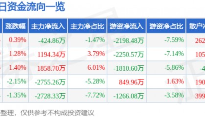 股票行情快报：芭田股份（002170）7月22日主力资金净卖出424.86万元