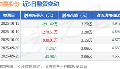 劲嘉股份：10月13日融券卖出2.25万股，融资融券余额3.25亿元