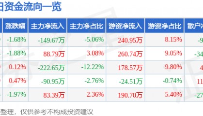 股票行情快报：深物业A（000011）6月19日主力资金净卖出149.67万元