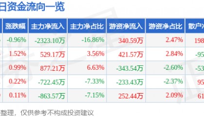股票行情快报：华东数控（002248）7月22日主力资金净卖出2323.10万元