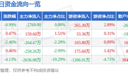 股票行情快报：侨银股份（002973）9月15日主力资金净卖出2769.00元