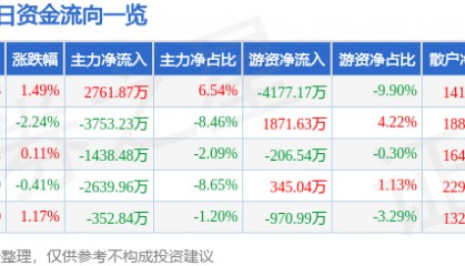 股票行情快报：彩讯股份（300634）9月22日主力资金净买入2761.87万元