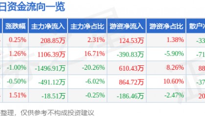 股票行情快报：劲嘉股份（002191）7月25日主力资金净买入208.85万元