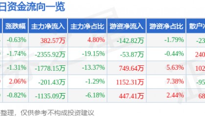 股票行情快报：三鑫医疗（300453）9月3日主力资金净买入382.57万元