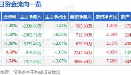 股票行情快报：兴发集团（600141）9月4日主力资金净卖出2338.80万元