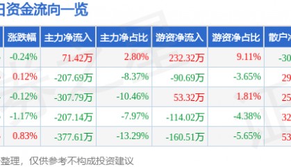 股票行情快报：深物业A（000011）7月1日主力资金净买入71.42万元